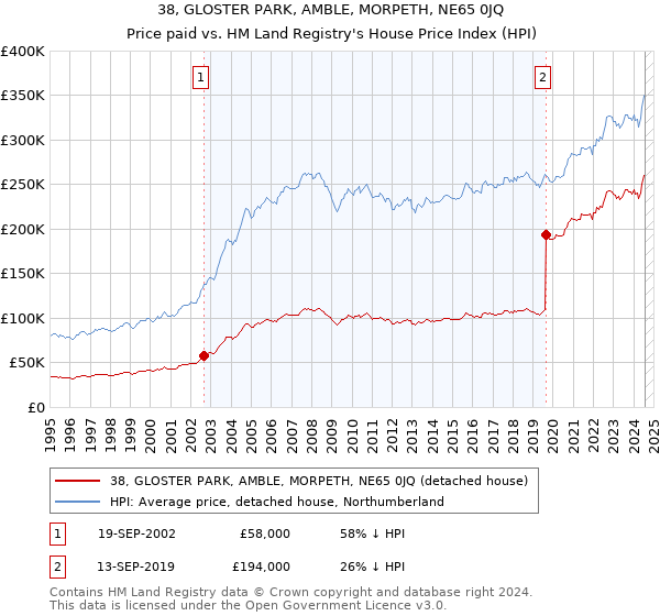 38, GLOSTER PARK, AMBLE, MORPETH, NE65 0JQ: Price paid vs HM Land Registry's House Price Index