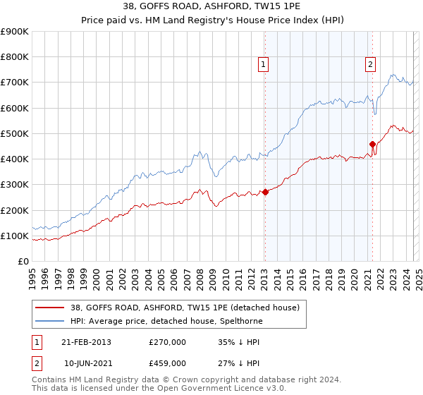 38, GOFFS ROAD, ASHFORD, TW15 1PE: Price paid vs HM Land Registry's House Price Index