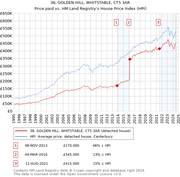 38, GOLDEN HILL, WHITSTABLE, CT5 3AR: Price paid vs HM Land Registry's House Price Index