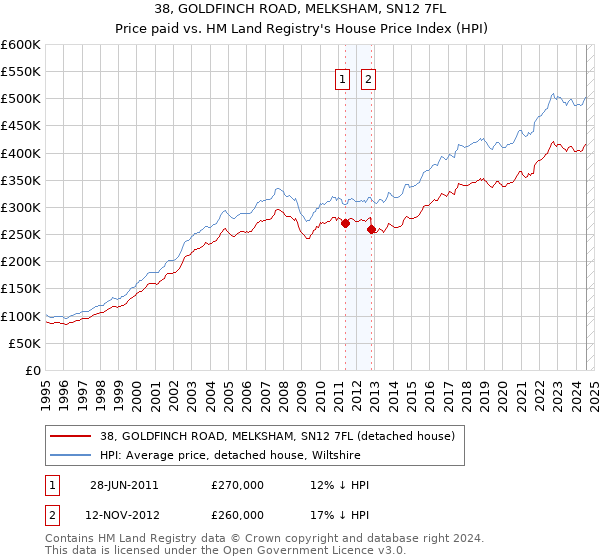 38, GOLDFINCH ROAD, MELKSHAM, SN12 7FL: Price paid vs HM Land Registry's House Price Index