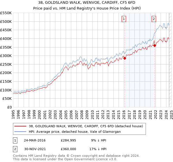 38, GOLDSLAND WALK, WENVOE, CARDIFF, CF5 6FD: Price paid vs HM Land Registry's House Price Index