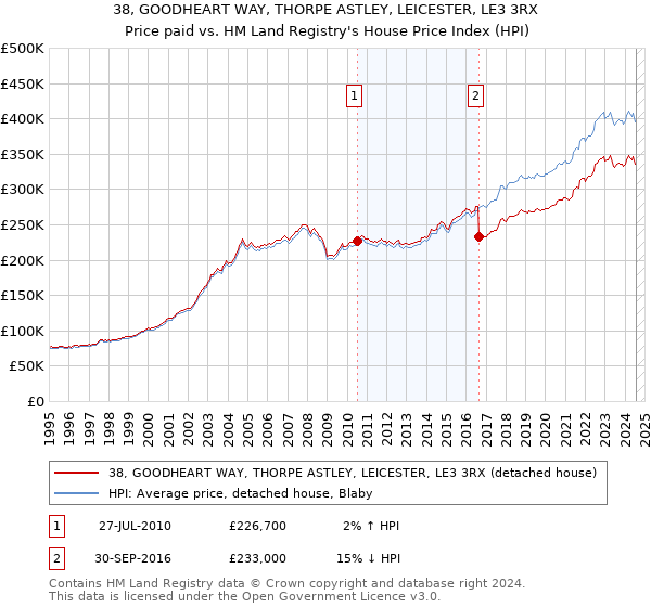 38, GOODHEART WAY, THORPE ASTLEY, LEICESTER, LE3 3RX: Price paid vs HM Land Registry's House Price Index