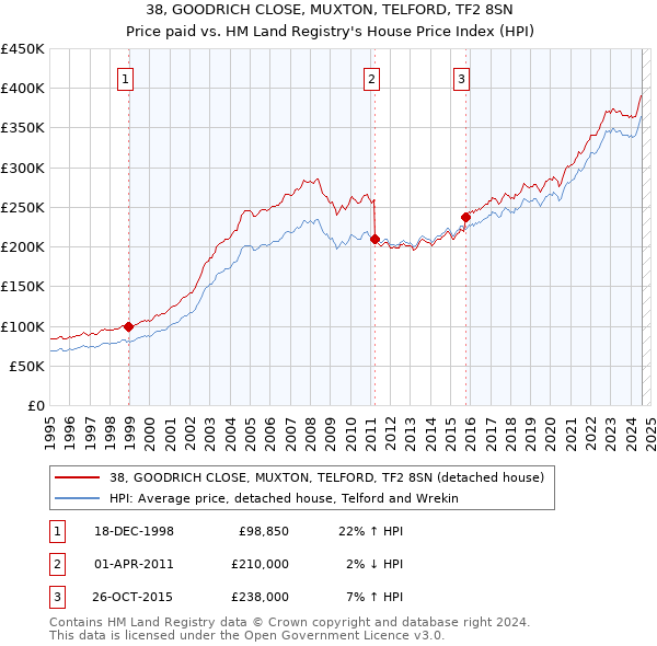 38, GOODRICH CLOSE, MUXTON, TELFORD, TF2 8SN: Price paid vs HM Land Registry's House Price Index