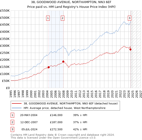 38, GOODWOOD AVENUE, NORTHAMPTON, NN3 6EF: Price paid vs HM Land Registry's House Price Index