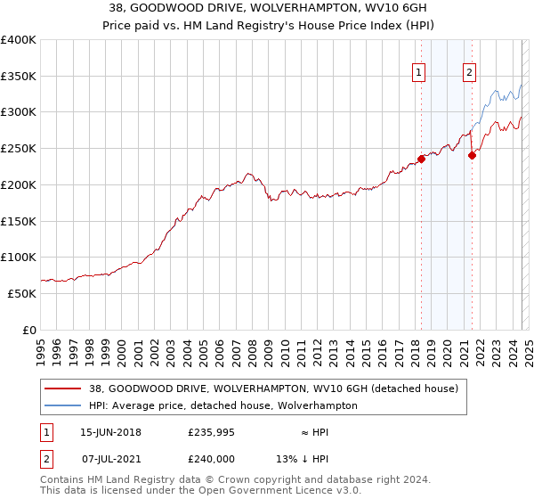 38, GOODWOOD DRIVE, WOLVERHAMPTON, WV10 6GH: Price paid vs HM Land Registry's House Price Index