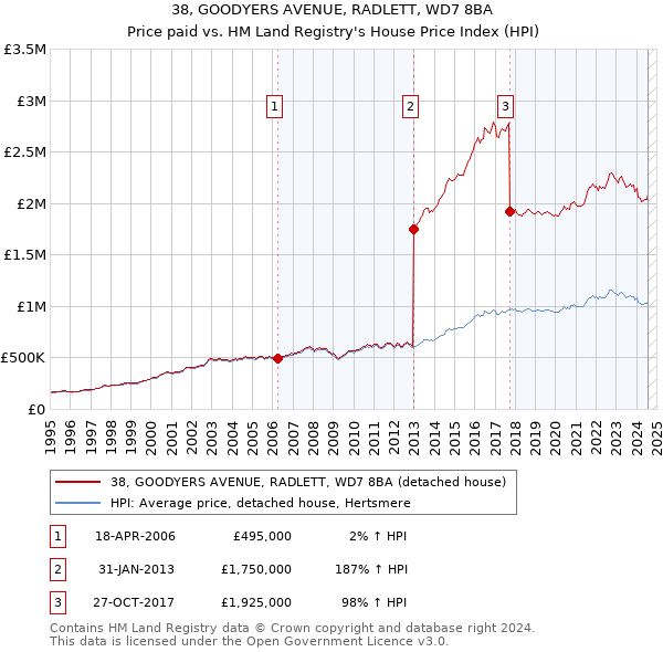 38, GOODYERS AVENUE, RADLETT, WD7 8BA: Price paid vs HM Land Registry's House Price Index