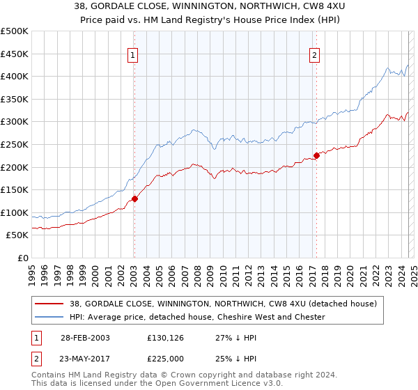 38, GORDALE CLOSE, WINNINGTON, NORTHWICH, CW8 4XU: Price paid vs HM Land Registry's House Price Index