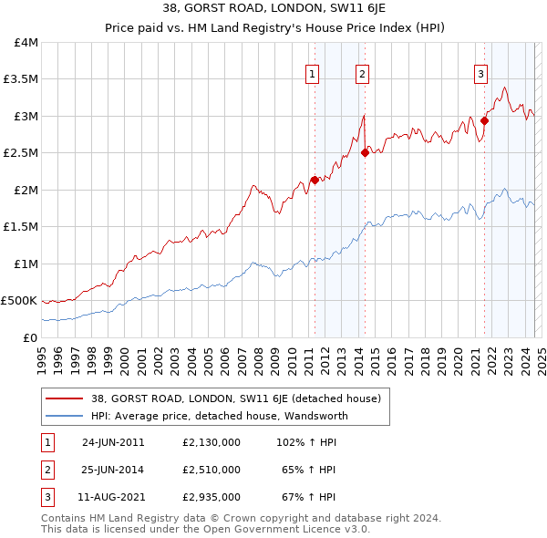 38, GORST ROAD, LONDON, SW11 6JE: Price paid vs HM Land Registry's House Price Index