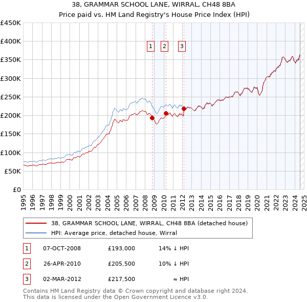 38, GRAMMAR SCHOOL LANE, WIRRAL, CH48 8BA: Price paid vs HM Land Registry's House Price Index