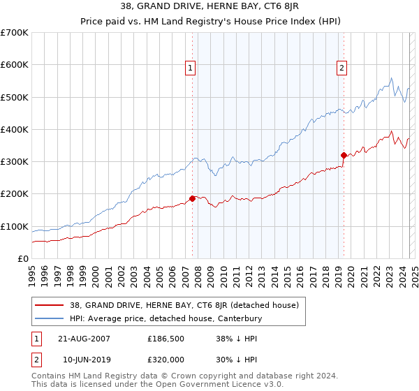 38, GRAND DRIVE, HERNE BAY, CT6 8JR: Price paid vs HM Land Registry's House Price Index