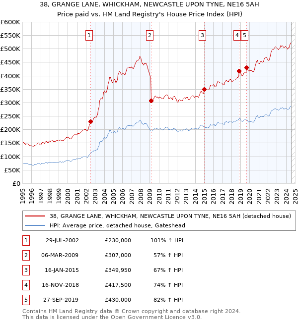 38, GRANGE LANE, WHICKHAM, NEWCASTLE UPON TYNE, NE16 5AH: Price paid vs HM Land Registry's House Price Index