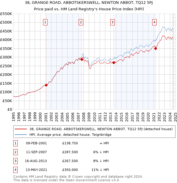 38, GRANGE ROAD, ABBOTSKERSWELL, NEWTON ABBOT, TQ12 5PJ: Price paid vs HM Land Registry's House Price Index