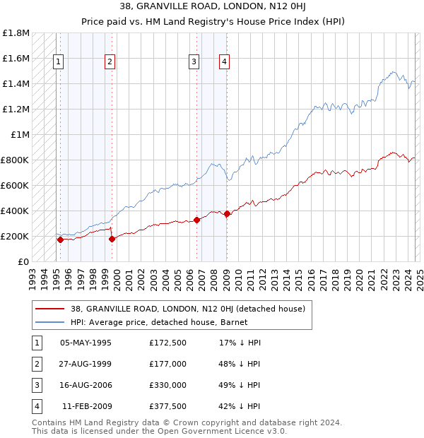 38, GRANVILLE ROAD, LONDON, N12 0HJ: Price paid vs HM Land Registry's House Price Index