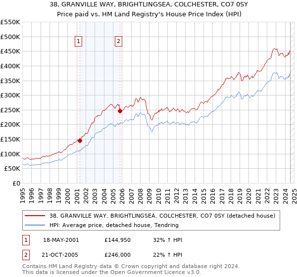 38, GRANVILLE WAY, BRIGHTLINGSEA, COLCHESTER, CO7 0SY: Price paid vs HM Land Registry's House Price Index