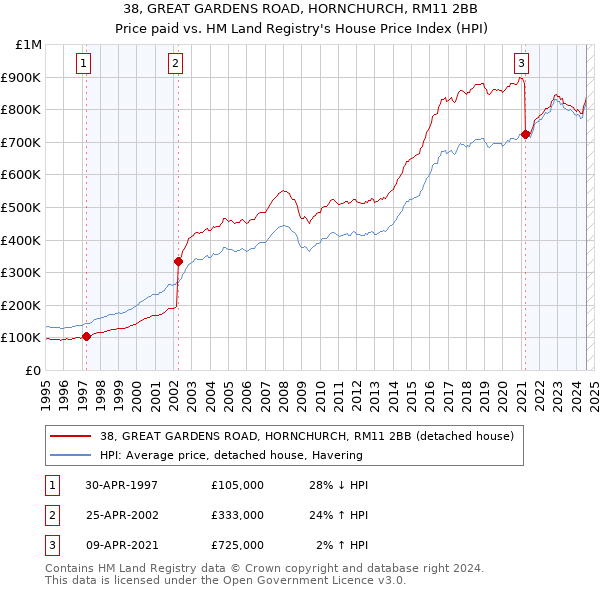 38, GREAT GARDENS ROAD, HORNCHURCH, RM11 2BB: Price paid vs HM Land Registry's House Price Index