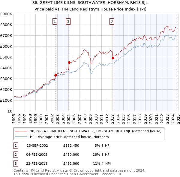 38, GREAT LIME KILNS, SOUTHWATER, HORSHAM, RH13 9JL: Price paid vs HM Land Registry's House Price Index