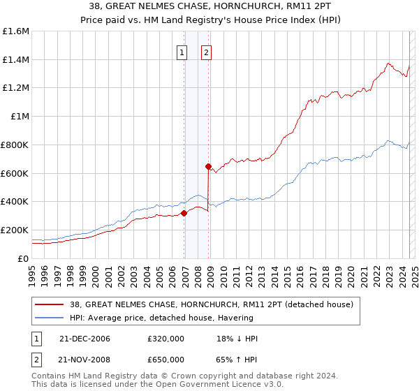 38, GREAT NELMES CHASE, HORNCHURCH, RM11 2PT: Price paid vs HM Land Registry's House Price Index