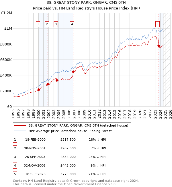 38, GREAT STONY PARK, ONGAR, CM5 0TH: Price paid vs HM Land Registry's House Price Index