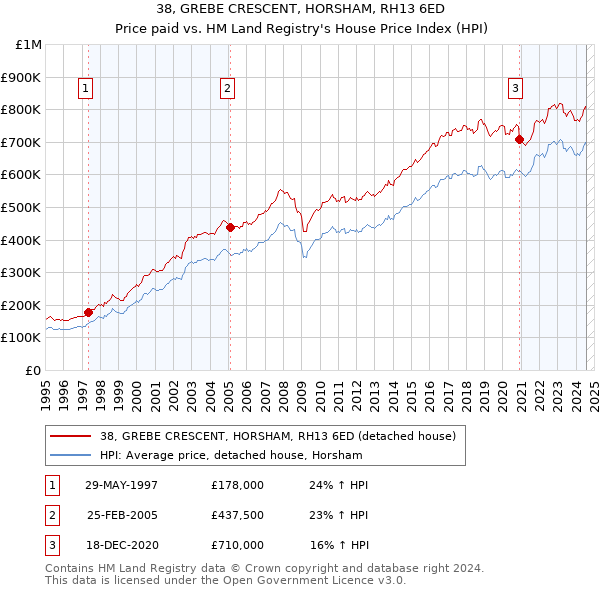 38, GREBE CRESCENT, HORSHAM, RH13 6ED: Price paid vs HM Land Registry's House Price Index