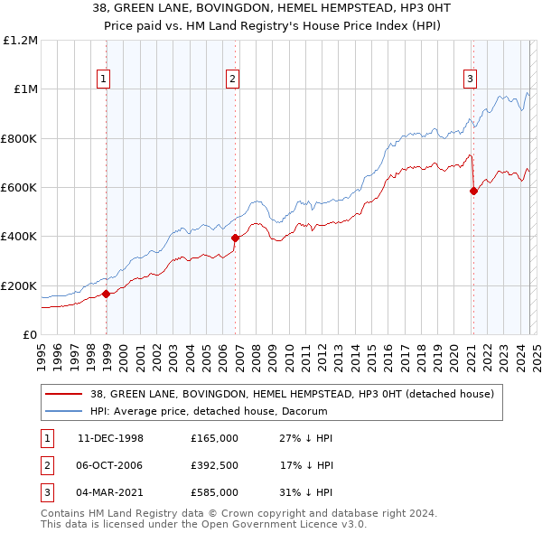 38, GREEN LANE, BOVINGDON, HEMEL HEMPSTEAD, HP3 0HT: Price paid vs HM Land Registry's House Price Index