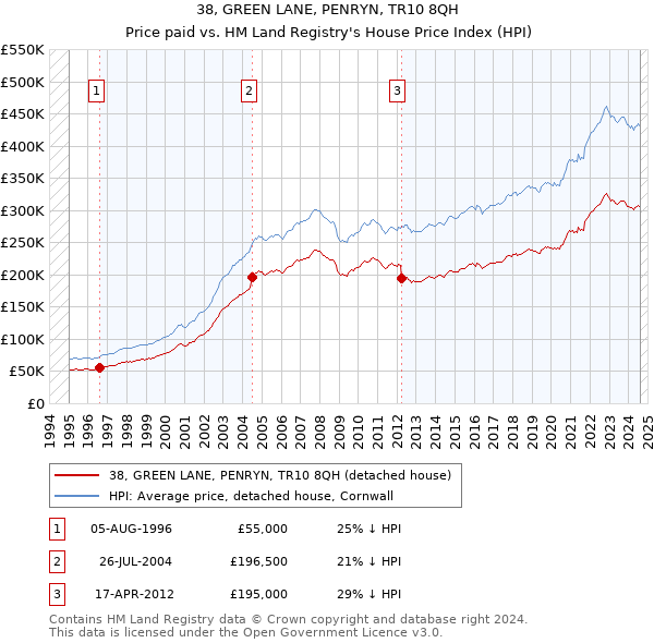 38, GREEN LANE, PENRYN, TR10 8QH: Price paid vs HM Land Registry's House Price Index