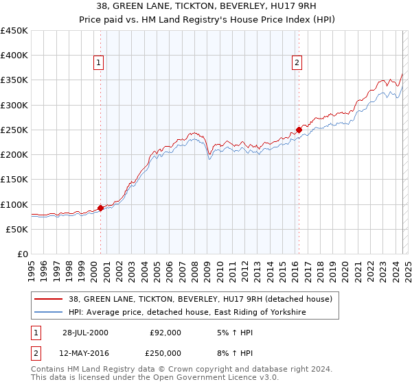 38, GREEN LANE, TICKTON, BEVERLEY, HU17 9RH: Price paid vs HM Land Registry's House Price Index