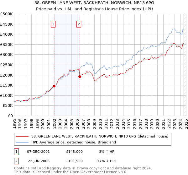 38, GREEN LANE WEST, RACKHEATH, NORWICH, NR13 6PG: Price paid vs HM Land Registry's House Price Index