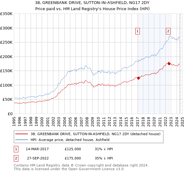 38, GREENBANK DRIVE, SUTTON-IN-ASHFIELD, NG17 2DY: Price paid vs HM Land Registry's House Price Index