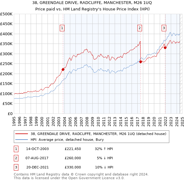 38, GREENDALE DRIVE, RADCLIFFE, MANCHESTER, M26 1UQ: Price paid vs HM Land Registry's House Price Index