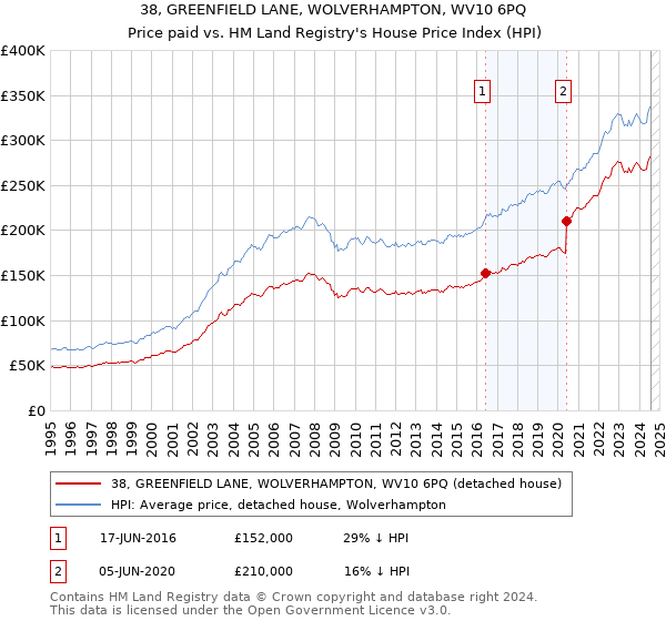 38, GREENFIELD LANE, WOLVERHAMPTON, WV10 6PQ: Price paid vs HM Land Registry's House Price Index