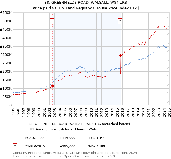 38, GREENFIELDS ROAD, WALSALL, WS4 1RS: Price paid vs HM Land Registry's House Price Index