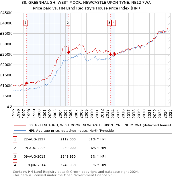 38, GREENHAUGH, WEST MOOR, NEWCASTLE UPON TYNE, NE12 7WA: Price paid vs HM Land Registry's House Price Index