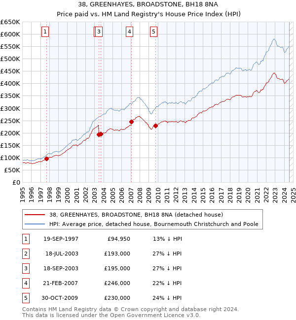 38, GREENHAYES, BROADSTONE, BH18 8NA: Price paid vs HM Land Registry's House Price Index