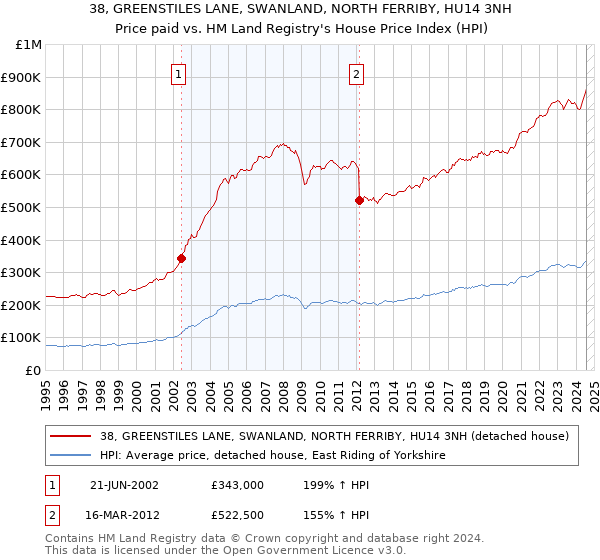 38, GREENSTILES LANE, SWANLAND, NORTH FERRIBY, HU14 3NH: Price paid vs HM Land Registry's House Price Index