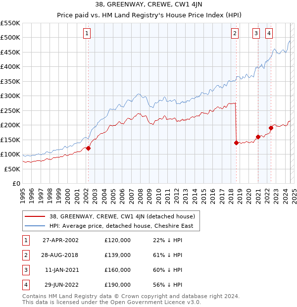 38, GREENWAY, CREWE, CW1 4JN: Price paid vs HM Land Registry's House Price Index