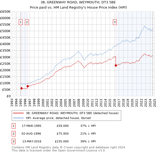 38, GREENWAY ROAD, WEYMOUTH, DT3 5BE: Price paid vs HM Land Registry's House Price Index