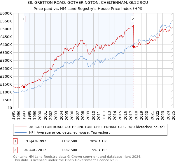 38, GRETTON ROAD, GOTHERINGTON, CHELTENHAM, GL52 9QU: Price paid vs HM Land Registry's House Price Index