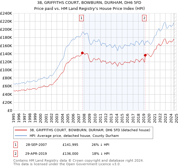 38, GRIFFITHS COURT, BOWBURN, DURHAM, DH6 5FD: Price paid vs HM Land Registry's House Price Index