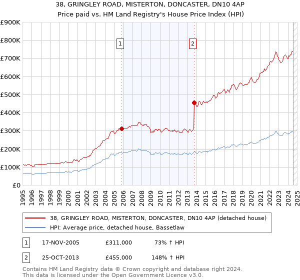 38, GRINGLEY ROAD, MISTERTON, DONCASTER, DN10 4AP: Price paid vs HM Land Registry's House Price Index