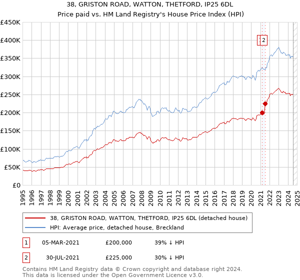 38, GRISTON ROAD, WATTON, THETFORD, IP25 6DL: Price paid vs HM Land Registry's House Price Index