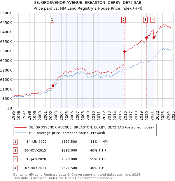 38, GROSVENOR AVENUE, BREASTON, DERBY, DE72 3AB: Price paid vs HM Land Registry's House Price Index