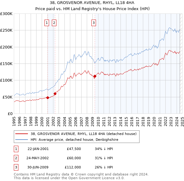 38, GROSVENOR AVENUE, RHYL, LL18 4HA: Price paid vs HM Land Registry's House Price Index