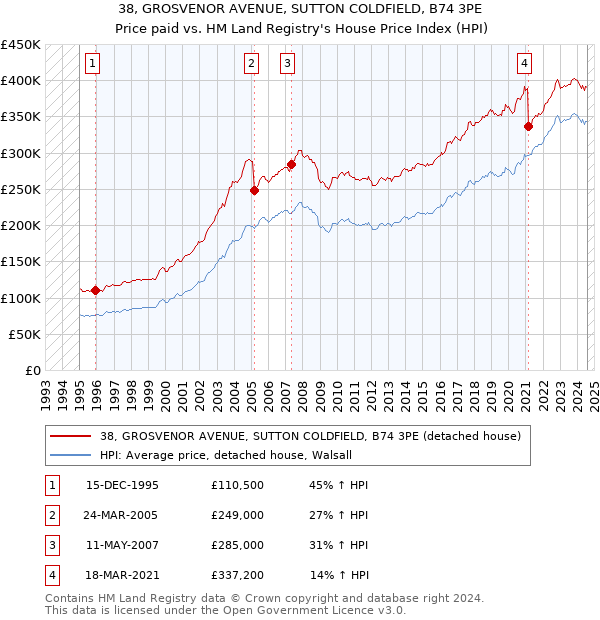 38, GROSVENOR AVENUE, SUTTON COLDFIELD, B74 3PE: Price paid vs HM Land Registry's House Price Index