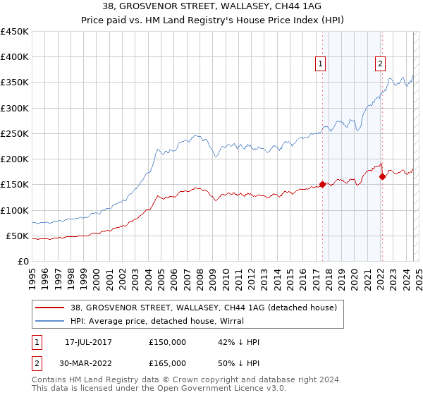 38, GROSVENOR STREET, WALLASEY, CH44 1AG: Price paid vs HM Land Registry's House Price Index