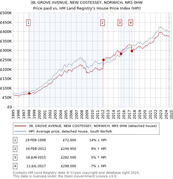 38, GROVE AVENUE, NEW COSTESSEY, NORWICH, NR5 0HW: Price paid vs HM Land Registry's House Price Index