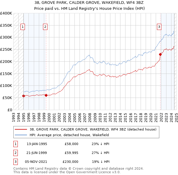 38, GROVE PARK, CALDER GROVE, WAKEFIELD, WF4 3BZ: Price paid vs HM Land Registry's House Price Index