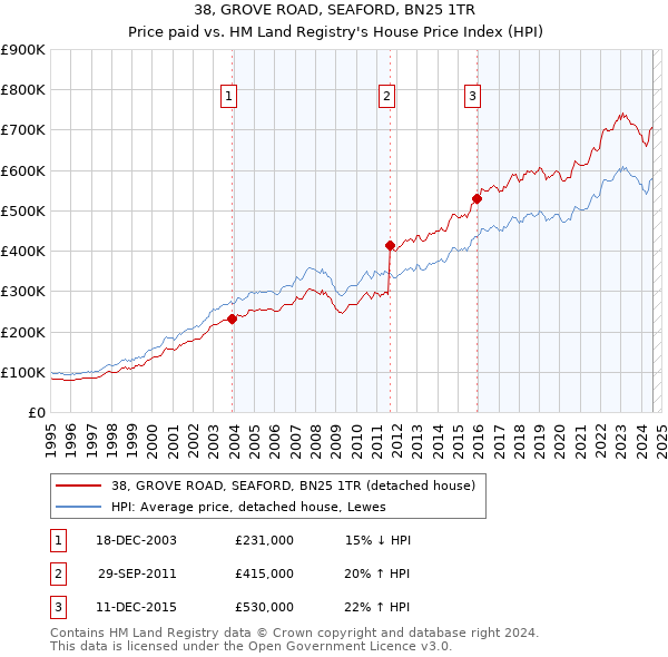 38, GROVE ROAD, SEAFORD, BN25 1TR: Price paid vs HM Land Registry's House Price Index