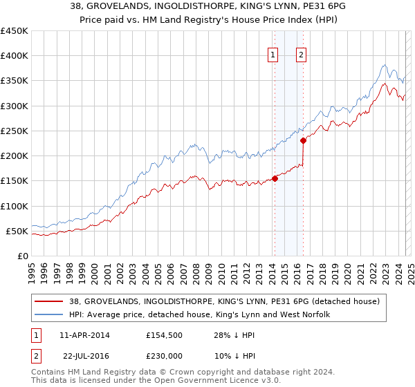 38, GROVELANDS, INGOLDISTHORPE, KING'S LYNN, PE31 6PG: Price paid vs HM Land Registry's House Price Index