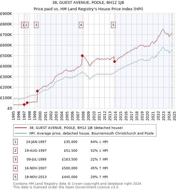 38, GUEST AVENUE, POOLE, BH12 1JB: Price paid vs HM Land Registry's House Price Index