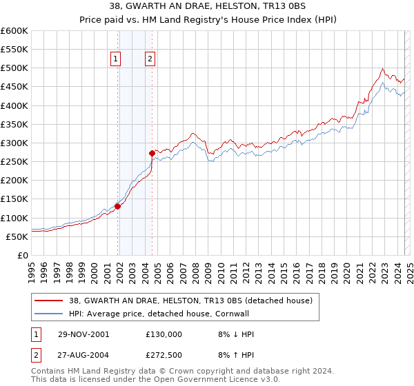 38, GWARTH AN DRAE, HELSTON, TR13 0BS: Price paid vs HM Land Registry's House Price Index